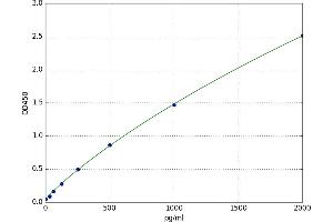 A typical standard curve (IL12B Kit ELISA)