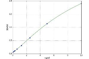 A typical standard curve (CD59 Kit ELISA)