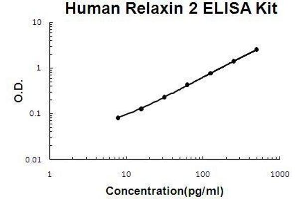 Relaxin 2 Kit ELISA