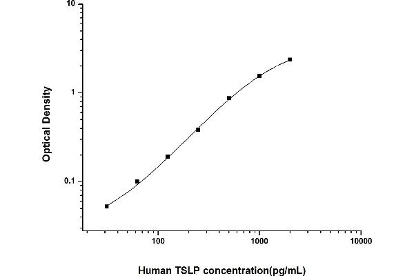 Thymic Stromal Lymphopoietin Kit ELISA