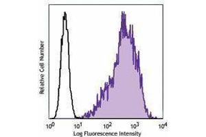 Flow Cytometry (FACS) image for anti-CD213alpha2 antibody (PE) (ABIN2662541) (CD213alpha2 anticorps (PE))