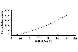 Typical standard curve (C1q Kit ELISA)