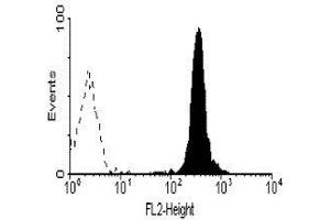 Flow Cytometry (FACS) image for anti-Fc Fragment of IgA, Receptor For (FCAR) antibody (ABIN2472754) (FCAR anticorps)