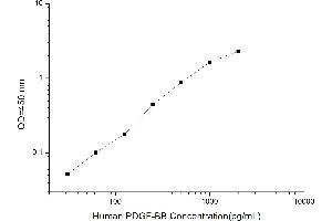 Typical standard curve (PDGF-BB Homodimer Kit ELISA)