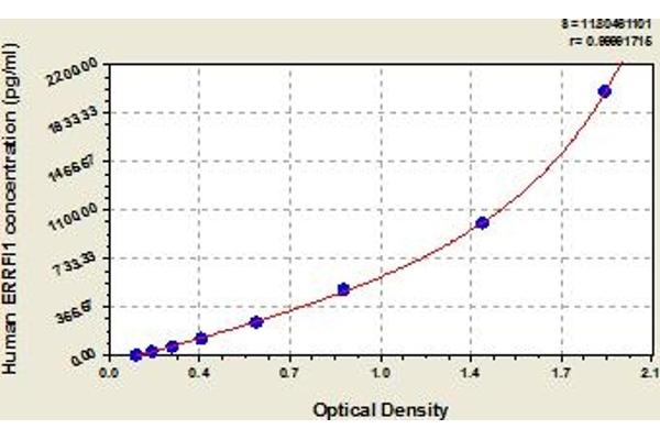 ERRFI1 Kit ELISA