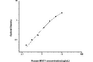 Typical standard curve (MUC1 Kit ELISA)