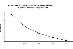 In-vitro neutralization. (IL-18 anticorps)