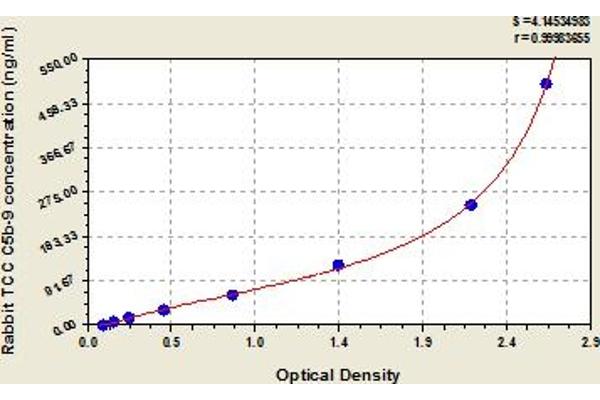 C5b-9 Kit ELISA