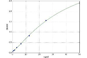 A typical standard curve (Intestinal Alkaline Phosphatase Kit ELISA)