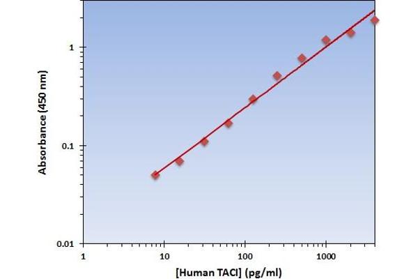 TACI Kit ELISA