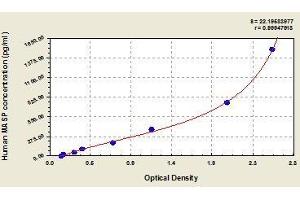 Typical standard curve (MASP2 Kit ELISA)