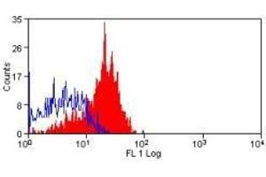 Flow Cytometry (FACS) image for anti-CD200 Receptor 1 (CD200R1) antibody (PE) (ABIN2479140) (CD200R1 anticorps  (PE))