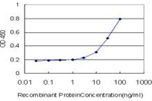 Detection limit for recombinant GST tagged TRIM52 is approximately 1ng/ml as a capture antibody. (TRIM52 anticorps  (AA 201-297))