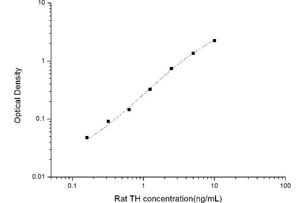 Tyrosine Hydroxylase Kit ELISA