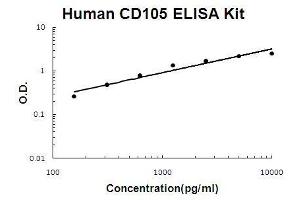 Human CD105 PicoKine ELISA Kit standard curve (Endoglin Kit ELISA)