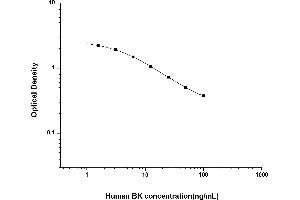 Typical standard curve (KNG1 Kit ELISA)