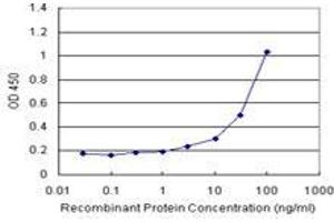 Sandwich ELISA detection sensitivity ranging from 3 ng/mL to 100 ng/mL. (PRDX3 (Humain) Matched Antibody Pair)