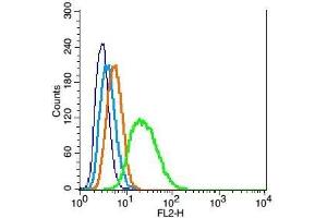 Flow Cytometry (FACS) image for anti-Cyclin D1 (CCND1) (AA 61-110) antibody (ABIN671016)