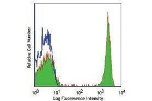 Flow Cytometry (FACS) image for anti-CD4 (CD4) antibody (PE) (ABIN2663446) (CD4 anticorps  (PE))