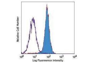 Flow Cytometry (FACS) image for anti-Tumor Necrosis Factor Receptor Superfamily, Member 1A (TNFRSF1A) antibody (ABIN2664174) (TNFRSF1A anticorps)