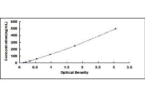 Typical standard curve (C3 Kit ELISA)