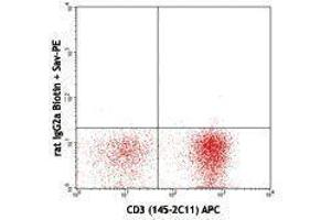 Flow Cytometry (FACS) image for anti-Programmed Cell Death 1 (PDCD1) antibody (Biotin) (ABIN2660833) (PD-1 anticorps  (Biotin))