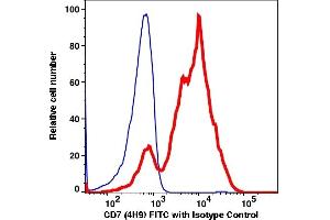 Flow Cytometry (FACS) image for anti-CD7 (CD7) antibody (FITC) (ABIN2704320) (CD7 anticorps  (FITC))