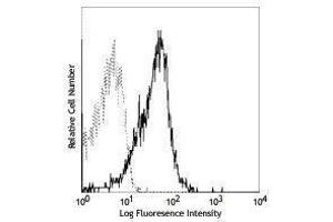 Flow Cytometry (FACS) image for anti-Signaling Lymphocytic Activation Molecule Family Member 1 (SLAMF1) antibody (APC) (ABIN2658851) (SLAMF1 anticorps  (APC))