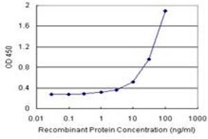 Sandwich ELISA detection sensitivity ranging from 1 ng/mL to 100 ng/mL. (CTH (Humain) Matched Antibody Pair)