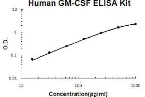 Human GM-CSF Accusignal ELISA Kit Human GM-CSF AccuSignal ELISA Kit standard curve. (GM-CSF Kit ELISA)