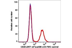 Flow Cytometry (FACS) image for anti-Membrane-Spanning 4-Domains, Subfamily A, Member 1 (MS4A1) antibody (mFluor™510) (ABIN7077021)