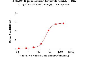 ELISA plate pre-coated by 1 μg/mL (100 μL/well) Human B7-H4, hFc-His tagged protein (ABIN7092667, ABIN7272202 and ABIN7272203) can bind Anti-B7-H4 Neutralizing antibody (ABIN7093089 and ABIN7272619) in a linear range of 3. (Recombinant B7-H4 (Alsevalimab Biosimilar) anticorps)