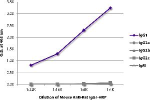 ELISA plate was coated with purified rat IgG1, IgG2a, IgG2b, IgG2c, and IgM. (Souris anti-Rat IgG1 (Fc Region) Anticorps (HRP))