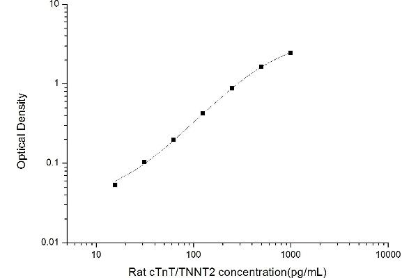 Cardiac Troponin T2 Kit ELISA