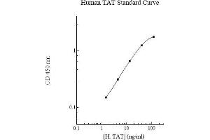 ELISA image for Thrombin-Antithrombin Complex (TAT) ELISA Kit (ABIN612785) (Thrombin-Antithrombin Complex Kit ELISA)