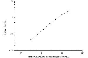 Typical standard curve (NOS2 Kit ELISA)