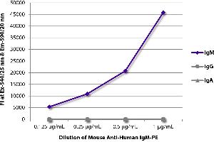 FLISA plate was coated with purified human IgM, IgG, and IgA. (Souris anti-Humain IgM Anticorps (PE))