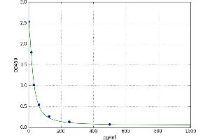 A typical standard curve (Vasopressin Kit ELISA)