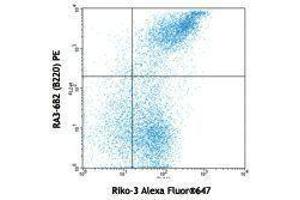 Flow Cytometry (FACS) image for anti-Complement Decay-Accelerating Factor (CD55) antibody (Alexa Fluor 647) (ABIN2657825) (CD55 anticorps  (Alexa Fluor 647))