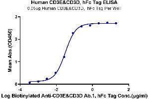 ELISA image for CD3D & CD3E (AA 23-126) protein (Fc Tag) (ABIN7274146)