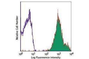 Flow Cytometry (FACS) image for anti-CD47 (CD47) antibody (PE) (ABIN2663489) (CD47 anticorps  (PE))