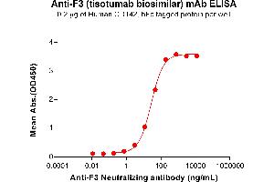 ELISA plate pre-coated by 2 μg/mL (100 μL/well) Human CD142 Protein, hFc Tag (ABIN7455480, ABIN7490929 and ABIN7490931) can bind Anti-F3 Neutralizing antibody (ABIN7478017 and ABIN7490971) in a linear range of 2. (Recombinant F3 (Tisotumab Biosimilar) anticorps)