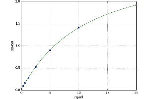 A typical standard curve (LDLR Kit ELISA)