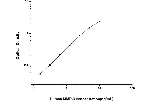 MMP3 Kit ELISA