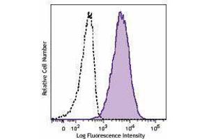 Flow Cytometry (FACS) image for anti-Pre-B Lymphocyte 1 (VPREB1) antibody (ABIN2664300) (VPREB1 anticorps)