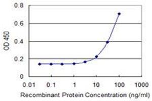 Detection limit for recombinant GST tagged DLX3 is 3 ng/ml as a capture antibody. (DLX3 anticorps  (AA 1-287))