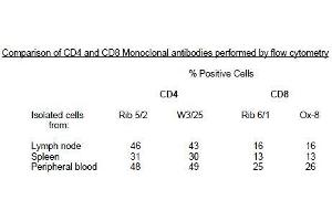 Image no. 1 for anti-CD4 (CD4) antibody (Biotin) (ABIN781722) (CD4 anticorps  (Biotin))