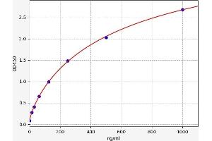 Typical standard curve (Gelsolin Kit ELISA)