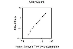 ELISA image for Troponin T (Tn T) ELISA Kit (ABIN2703538) (Troponin T Kit ELISA)