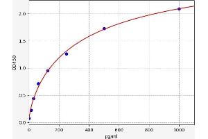 Typical standard curve (IL17F Kit ELISA)